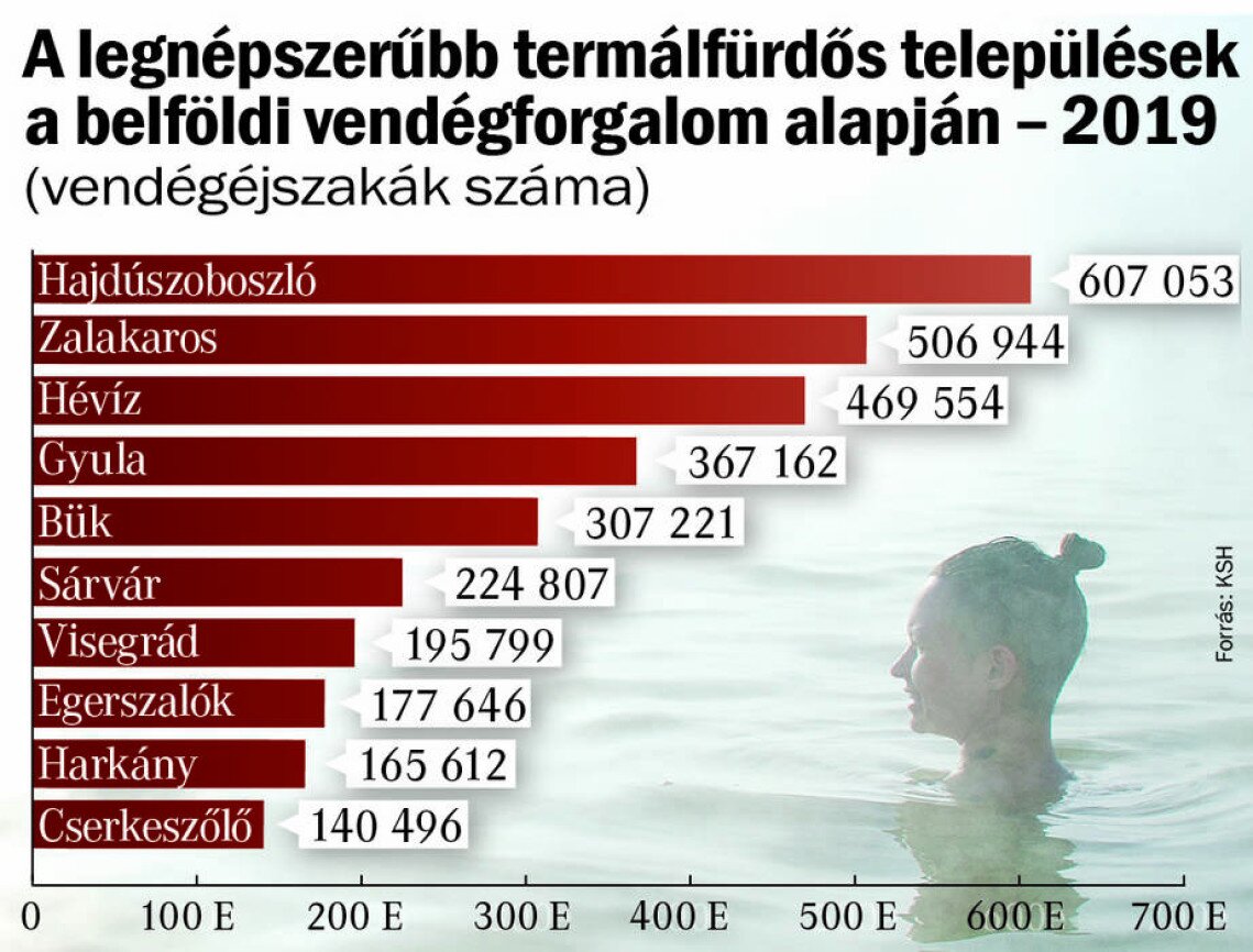 legnepszerubb-termalfurdos-telepulesek-2019-ben-hirek-0.jpg